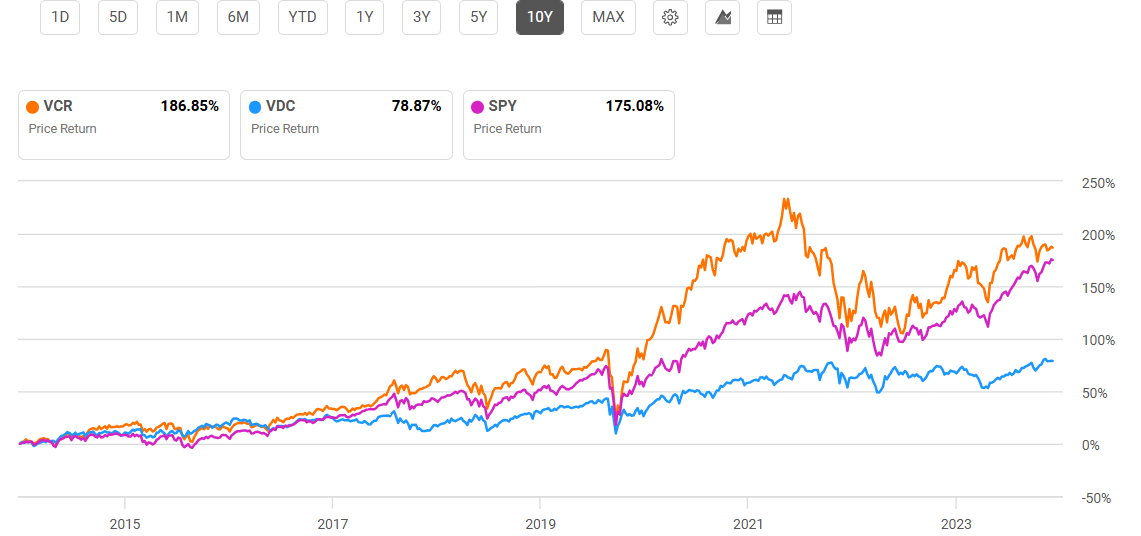 VCR ETF Fueled By Amazon, But Weighed Down By Tesla (NYSEARCAVCR