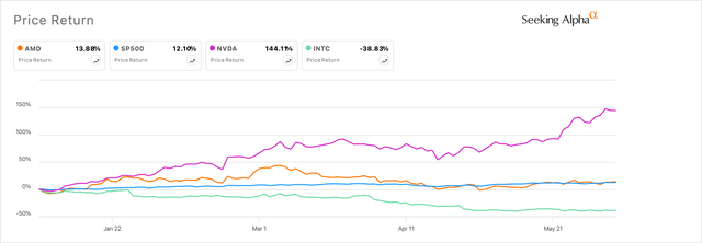 AMD lags the semiconductor complex of stocks