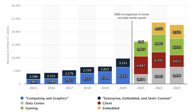 AMD's revenue segments before and after the FY21 re-organization