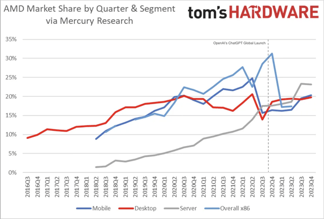 AMD's trailing market share by channel deployment