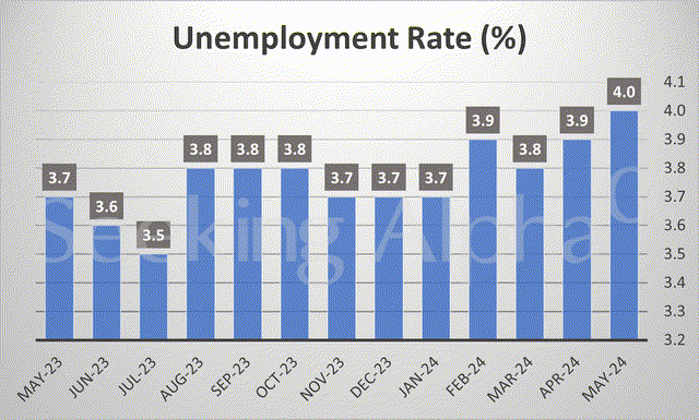 The unemployment