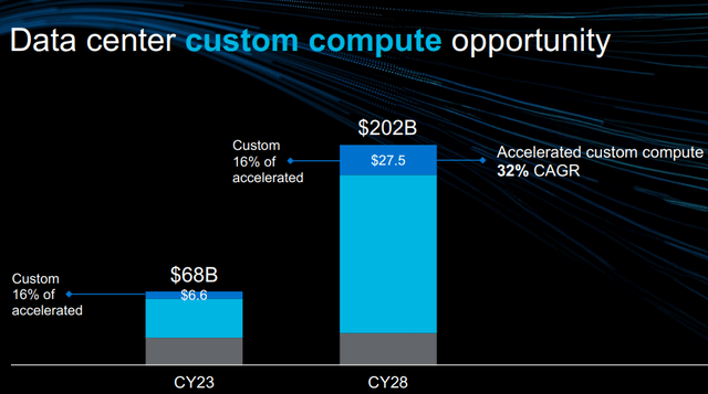 Marvell data center custom ASIC