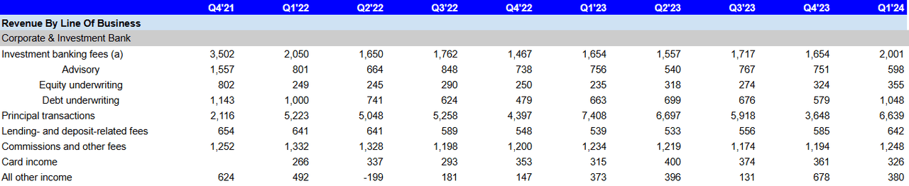 CIB revenue split and trends