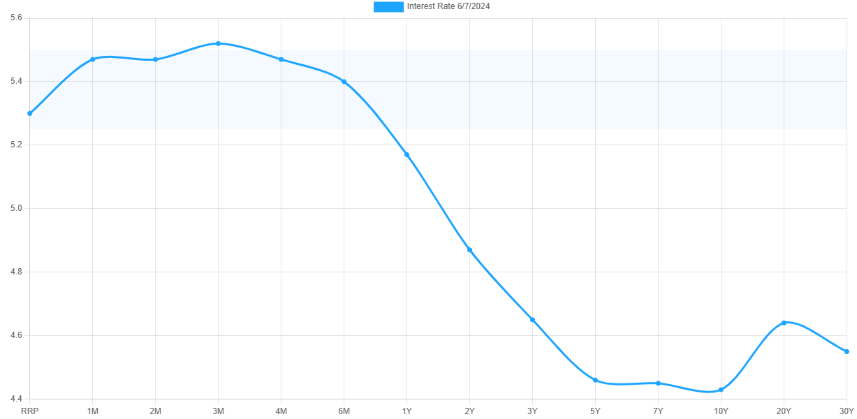 yield curve