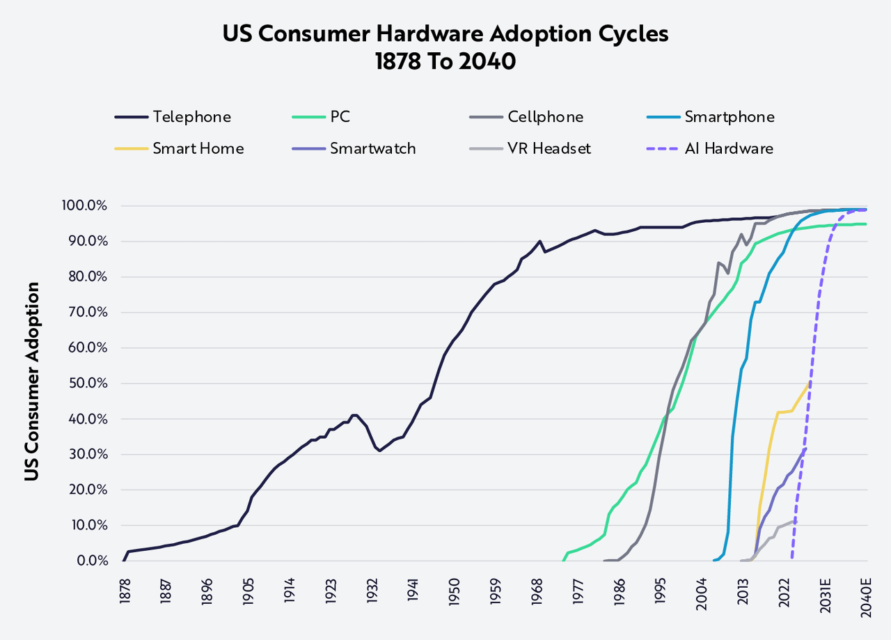 US Consumer Hardware Adoption Cycles - 1870-20240