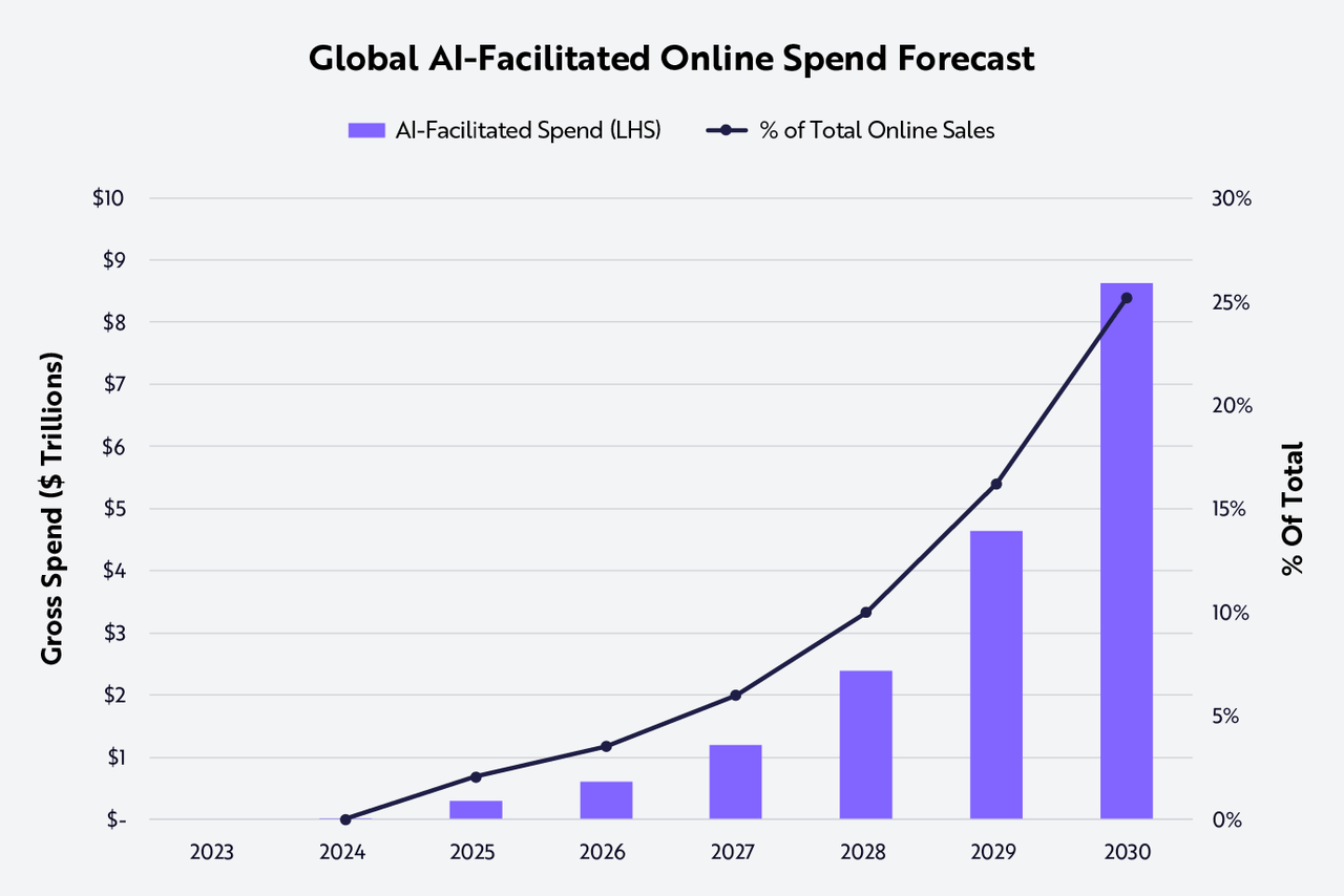 Global AI-Facilitated Online Spend Forecast