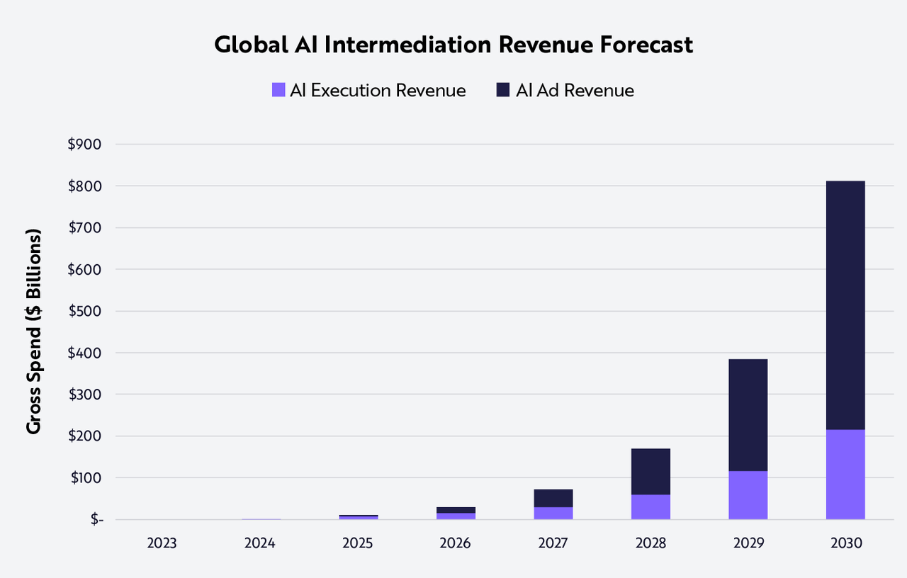 Global AI Intermediation Revenue Forecast