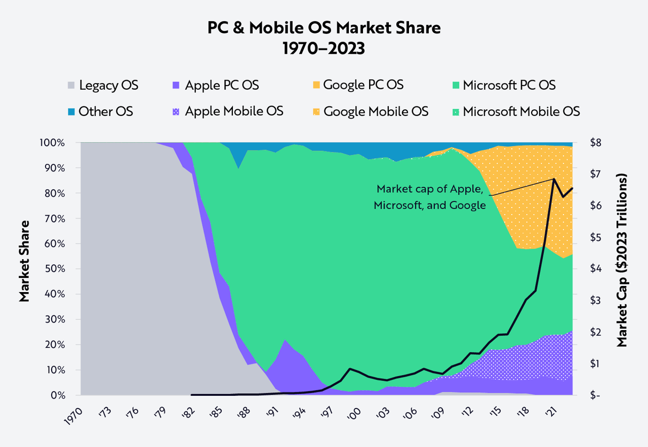 PC and Mobile OS Market Share - 1970-2023