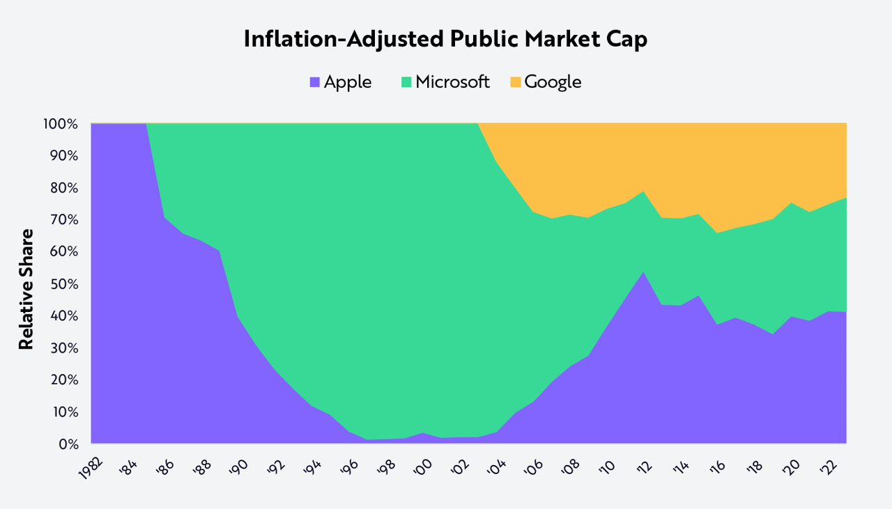 Inflation-adjusted public market cap
