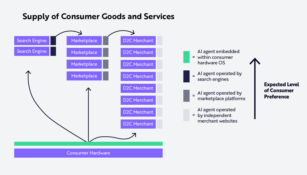Supply of consumer goods and services