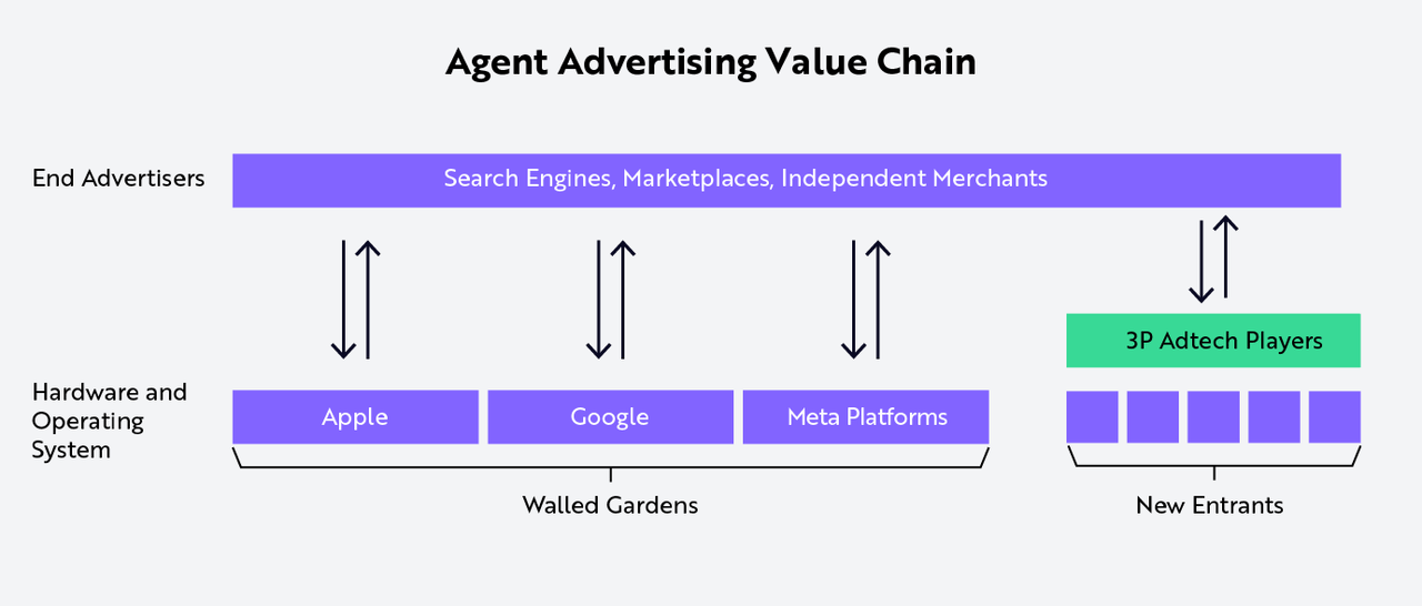 Agent Advertising Value Chain