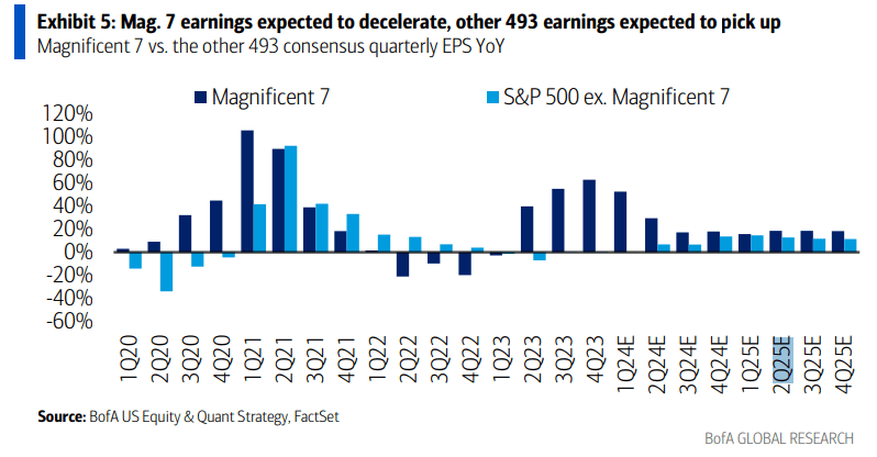 Mag 7 EPS growth is on the decline