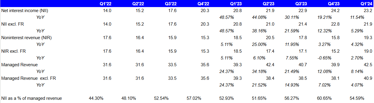 NII and NIR trends