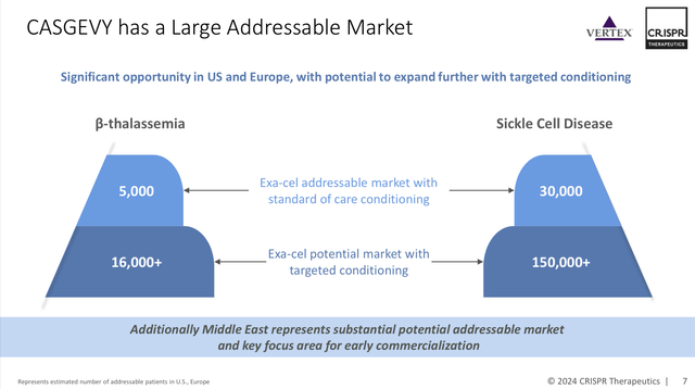 Casgevy addressable market