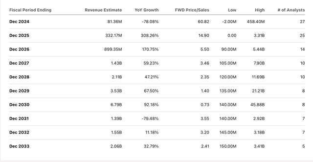 Revenue projections