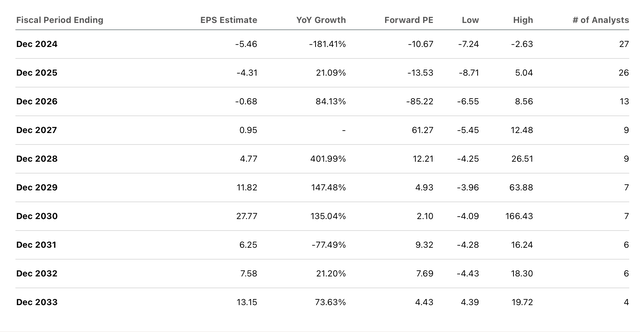 EPS projections