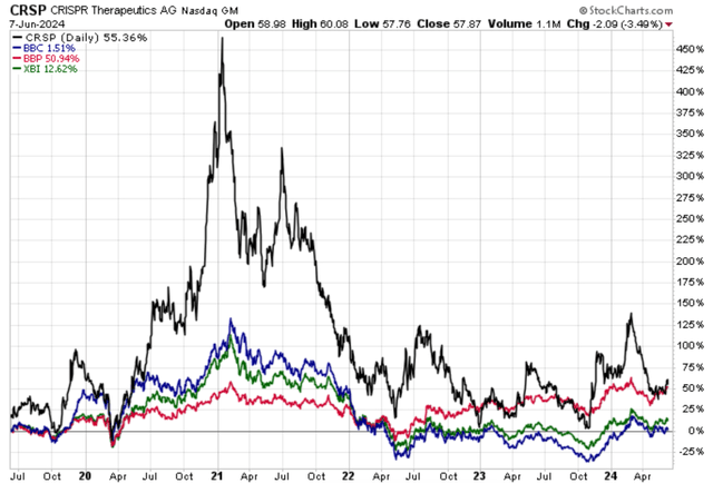 5Y charts - crsp,xbi,bbc,bbp