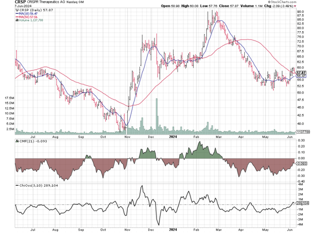 CRSP 1y chart