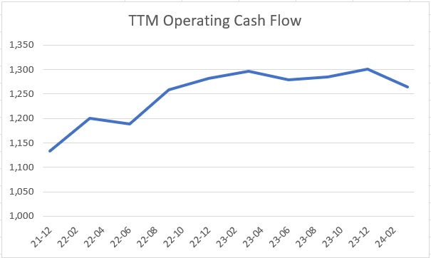 Boston Properties Cash Flow TTM