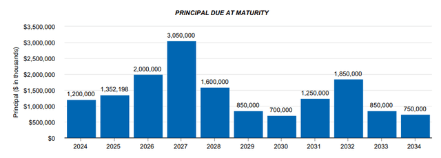 Boston Properties Debt Maturity by Year