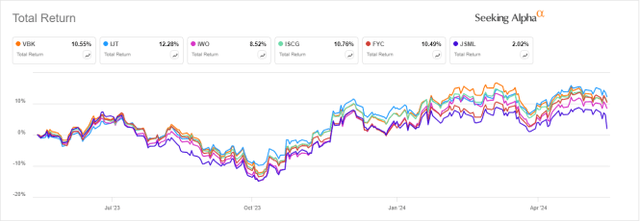 VBK vs. competitors, last 12 months