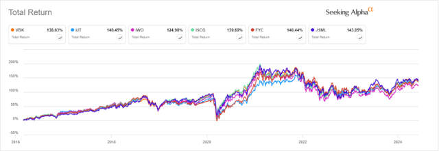 VBK vs. Competitors, February 29, 2016 onwards