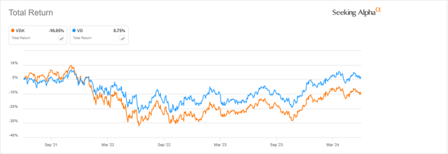 VBK vs VB, 3-year returns