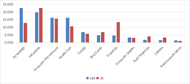 VBK Sector Breakdown