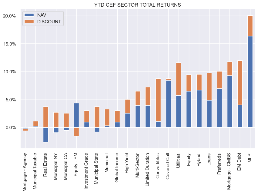 CEF Weekly Review: Consequences Of Big Muni CEF Distribution Hikes ...