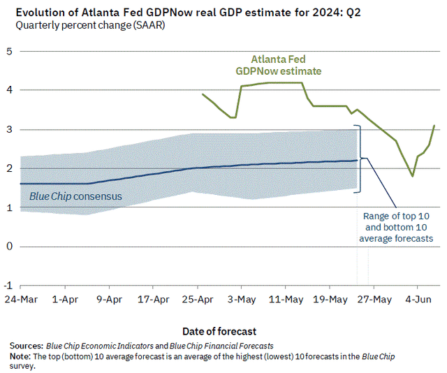Atlanta Fed GDPnow Jumps Back Above 3% for Q2