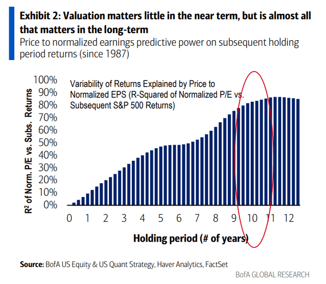 Valuation Has Just A Minor Influence on Performance in the Short Term