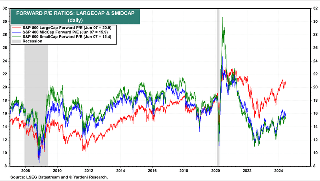US Equity Valuations: Large Caps 21x Earnings, SMIDs 15-16x