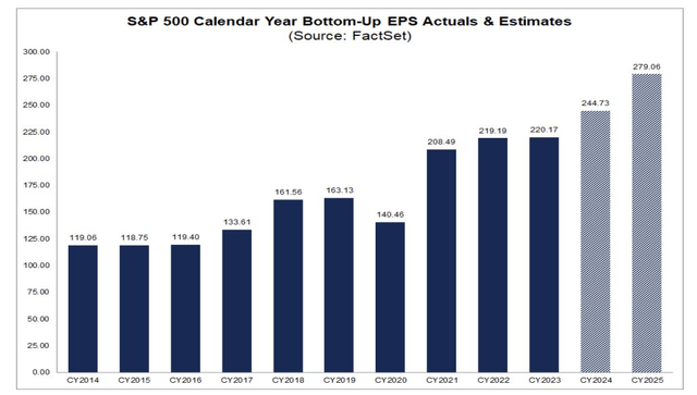 S&P 500 Earnings Estimates Have Inched Up