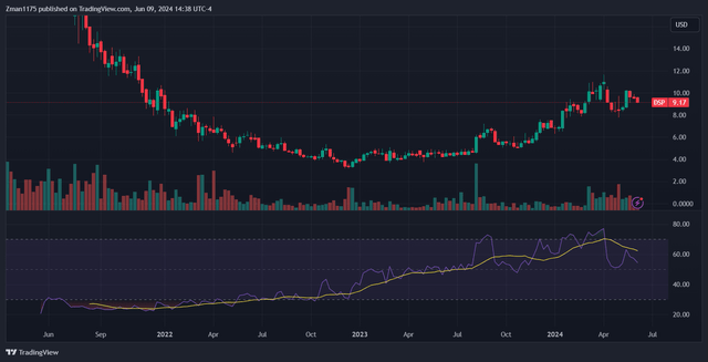 Dsp Viant Stock