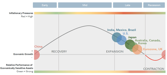 Positioning the business cycle in the United States