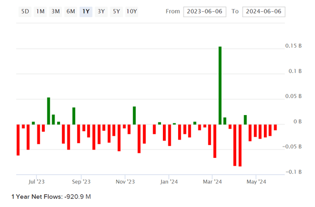 IHI ETF Net Outflows