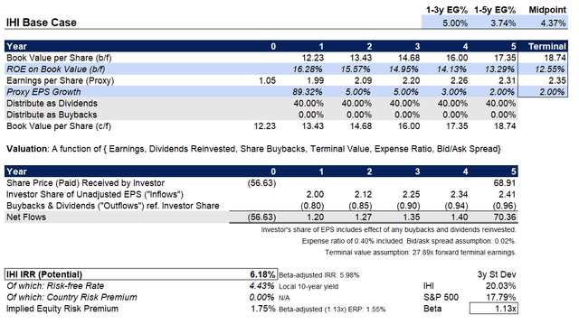 IHI ETF Valuation Benchmark