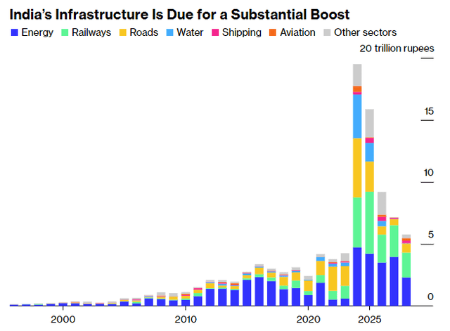 Indian Infrastructure