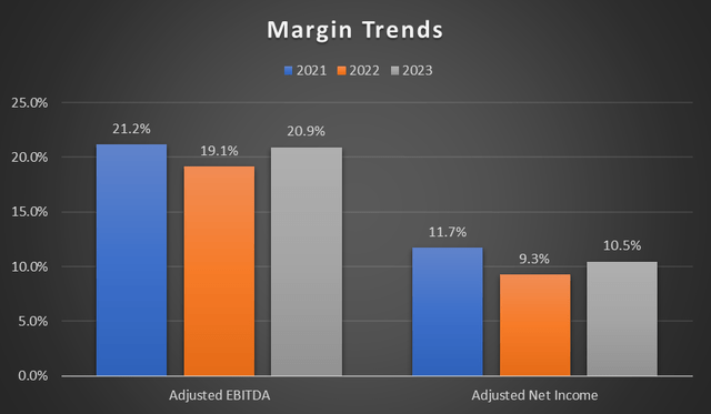 Margin Trend