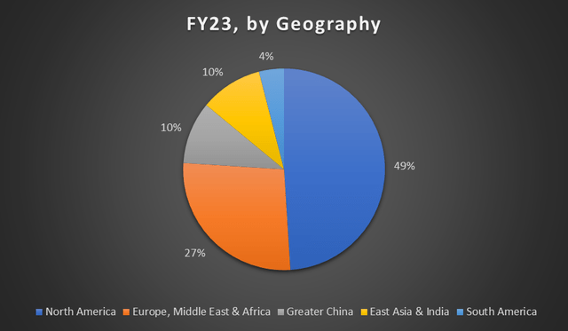 Segment Revenues