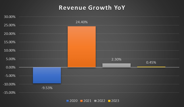 Revenue Growth