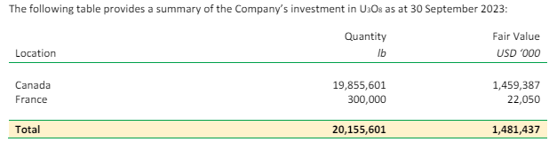 Figure 1 - Source: Yellow Cake Interim Financial Report