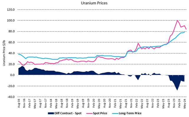 Figure 3 - Source: Cameco & Numerco 