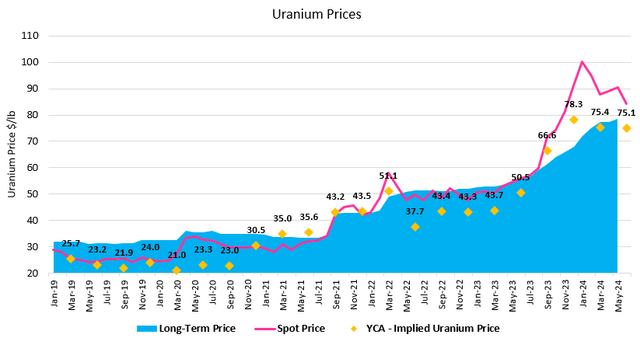 Figure 4 - Source: Yellow Cake Quarterly Reports, Cameco & Numerco