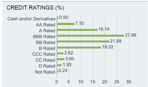 EMB NYSE credit rating exposures