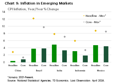 EM countries inflation 2024