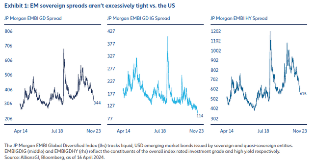 EM bond spreads chart 2024