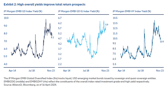 EM bond yields charts 2024