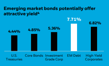 EM bond yields versus other bond types