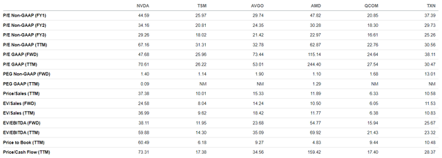 Nvidia's valuations